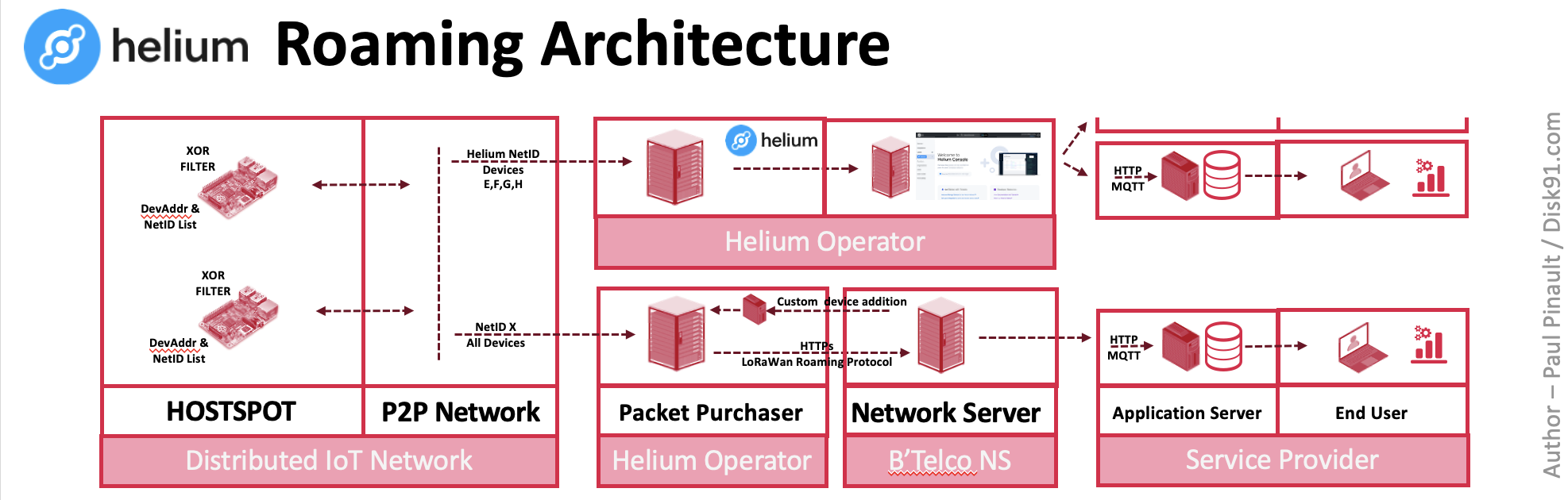 Roaming LoRaWan With Helium Network - Disk91.com - The IoT Blogdisk91 ...