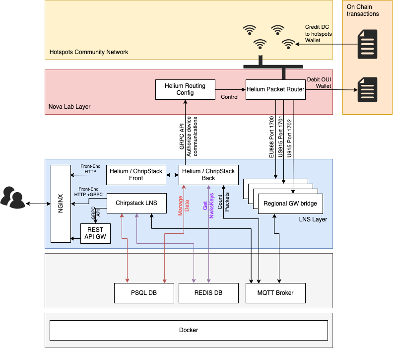 Installing ChirpStack LoRaWan Network Server For Helium - Disk91.com ...